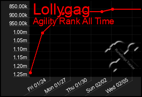 Total Graph of Lollygag