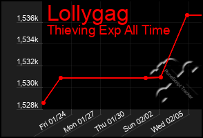 Total Graph of Lollygag