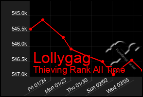 Total Graph of Lollygag