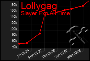 Total Graph of Lollygag