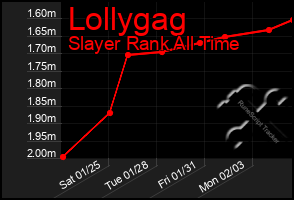 Total Graph of Lollygag