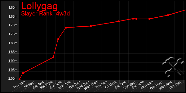 Last 31 Days Graph of Lollygag