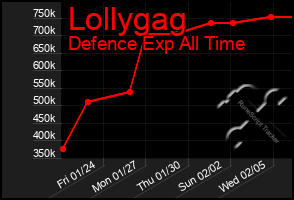 Total Graph of Lollygag