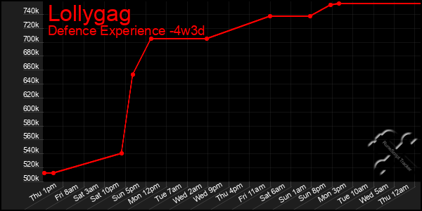 Last 31 Days Graph of Lollygag