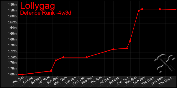 Last 31 Days Graph of Lollygag