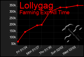 Total Graph of Lollygag