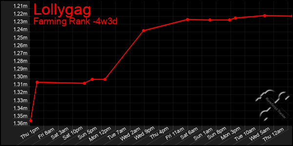 Last 31 Days Graph of Lollygag