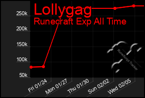 Total Graph of Lollygag