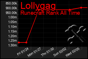 Total Graph of Lollygag