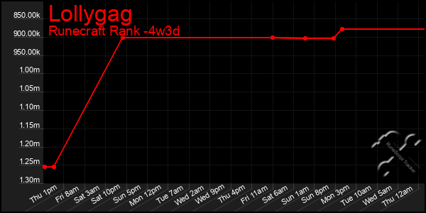 Last 31 Days Graph of Lollygag