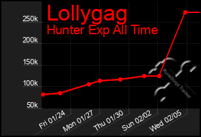 Total Graph of Lollygag