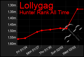 Total Graph of Lollygag