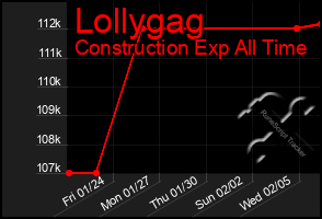 Total Graph of Lollygag