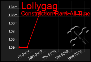 Total Graph of Lollygag