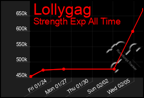 Total Graph of Lollygag