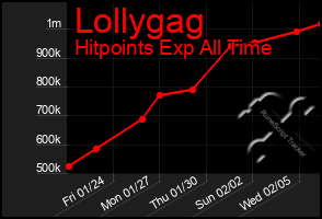 Total Graph of Lollygag