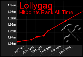 Total Graph of Lollygag