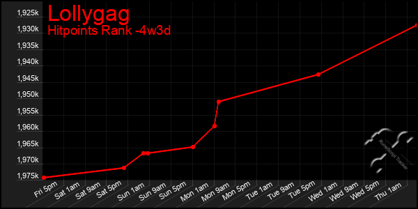 Last 31 Days Graph of Lollygag