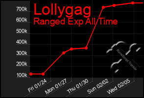 Total Graph of Lollygag