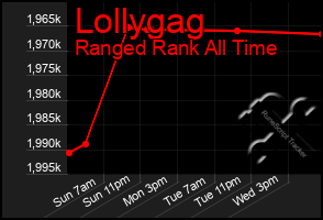 Total Graph of Lollygag