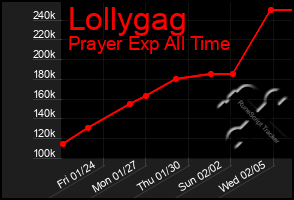 Total Graph of Lollygag