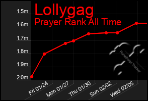 Total Graph of Lollygag