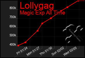 Total Graph of Lollygag