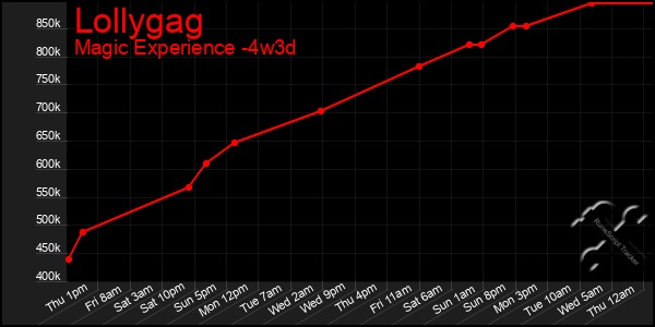 Last 31 Days Graph of Lollygag