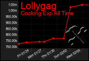 Total Graph of Lollygag