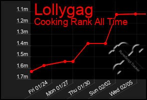 Total Graph of Lollygag