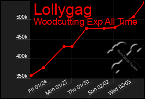 Total Graph of Lollygag