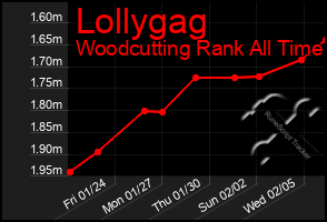 Total Graph of Lollygag