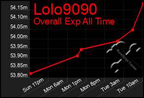 Total Graph of Lolo9090