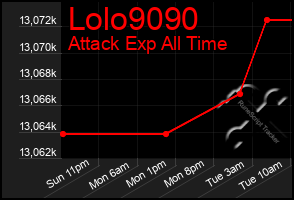 Total Graph of Lolo9090