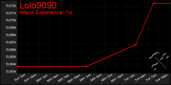 Last 7 Days Graph of Lolo9090