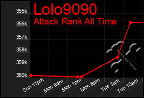 Total Graph of Lolo9090