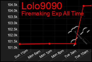 Total Graph of Lolo9090