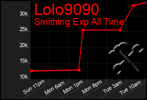 Total Graph of Lolo9090