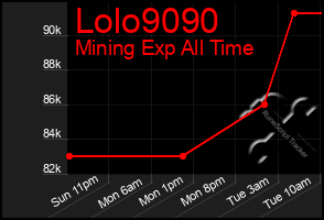 Total Graph of Lolo9090