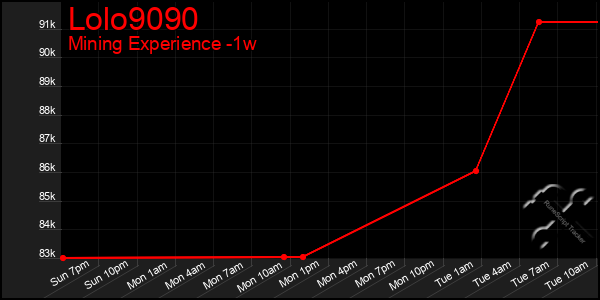 Last 7 Days Graph of Lolo9090