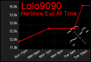 Total Graph of Lolo9090