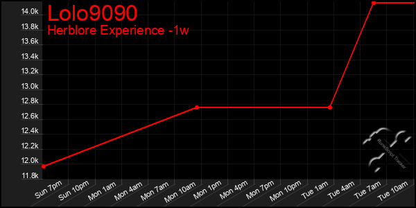 Last 7 Days Graph of Lolo9090