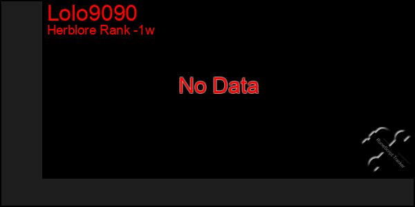 Last 7 Days Graph of Lolo9090