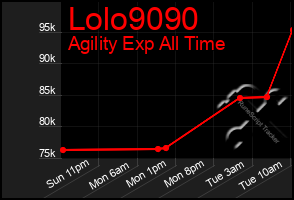 Total Graph of Lolo9090