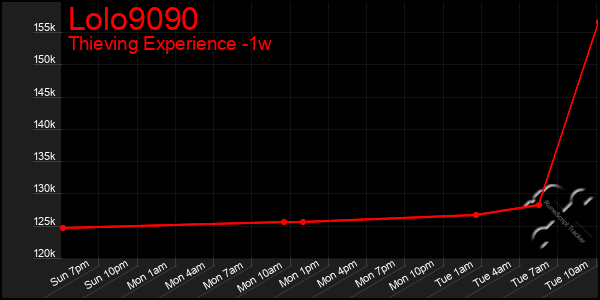 Last 7 Days Graph of Lolo9090