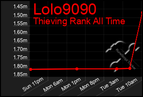 Total Graph of Lolo9090