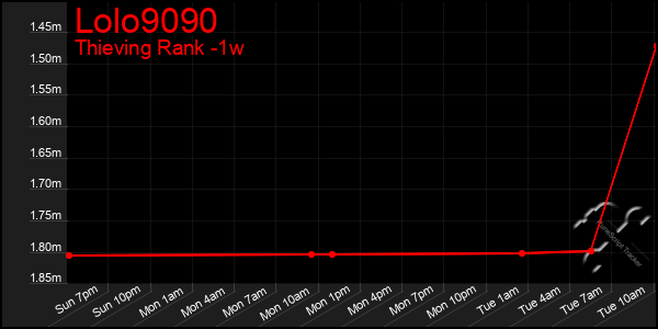 Last 7 Days Graph of Lolo9090