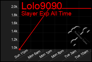 Total Graph of Lolo9090