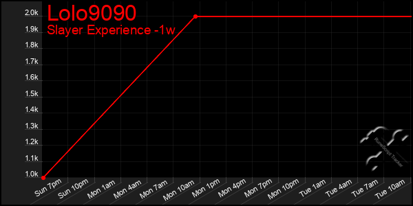 Last 7 Days Graph of Lolo9090