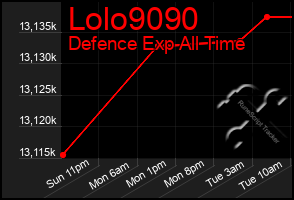 Total Graph of Lolo9090